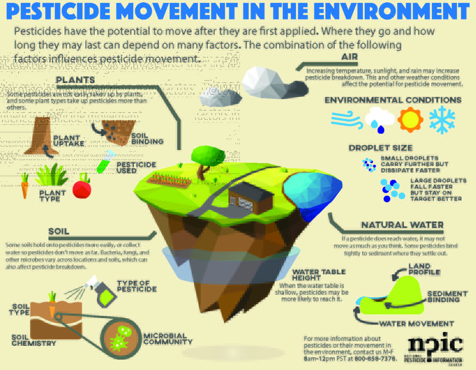 Pesticide Movement in the Environment